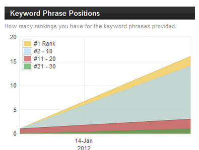 keyword ranking tool